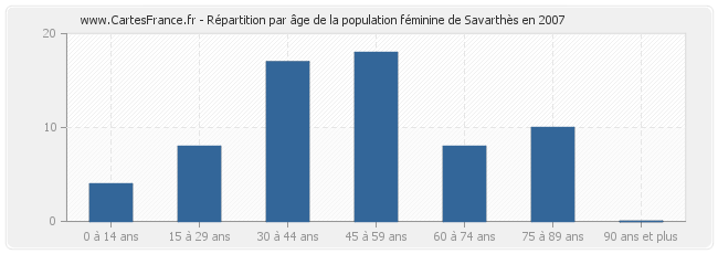 Répartition par âge de la population féminine de Savarthès en 2007