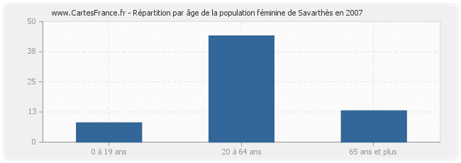 Répartition par âge de la population féminine de Savarthès en 2007