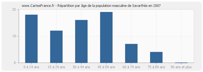 Répartition par âge de la population masculine de Savarthès en 2007