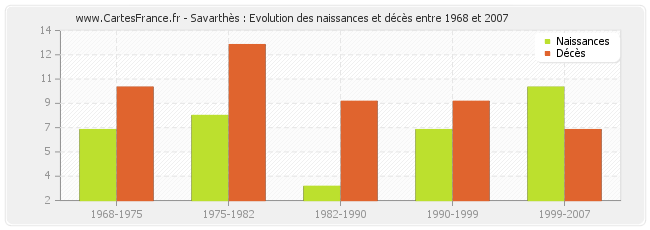 Savarthès : Evolution des naissances et décès entre 1968 et 2007