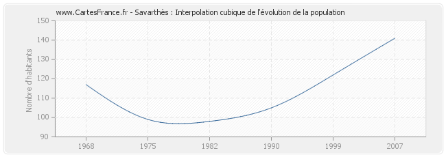 Savarthès : Interpolation cubique de l'évolution de la population
