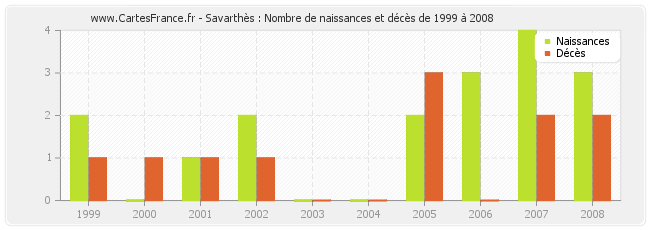 Savarthès : Nombre de naissances et décès de 1999 à 2008