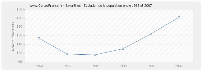Population Savarthès
