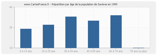 Répartition par âge de la population de Savères en 1999