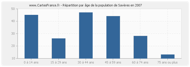 Répartition par âge de la population de Savères en 2007