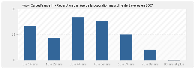 Répartition par âge de la population masculine de Savères en 2007