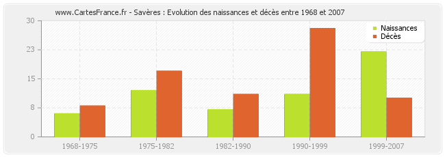 Savères : Evolution des naissances et décès entre 1968 et 2007