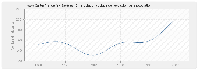 Savères : Interpolation cubique de l'évolution de la population