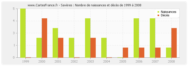 Savères : Nombre de naissances et décès de 1999 à 2008