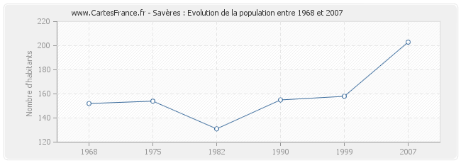 Population Savères