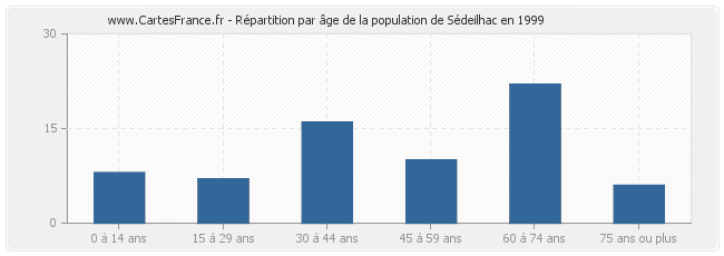 Répartition par âge de la population de Sédeilhac en 1999
