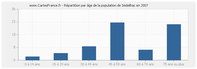 Répartition par âge de la population de Sédeilhac en 2007