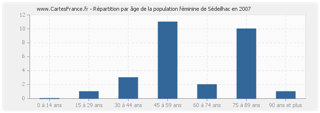 Répartition par âge de la population féminine de Sédeilhac en 2007