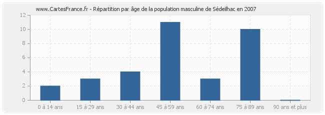 Répartition par âge de la population masculine de Sédeilhac en 2007