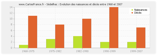 Sédeilhac : Evolution des naissances et décès entre 1968 et 2007