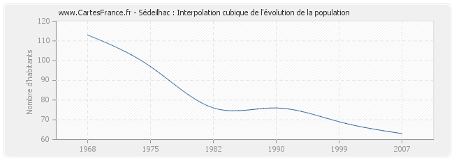 Sédeilhac : Interpolation cubique de l'évolution de la population