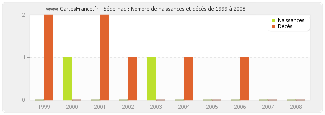 Sédeilhac : Nombre de naissances et décès de 1999 à 2008