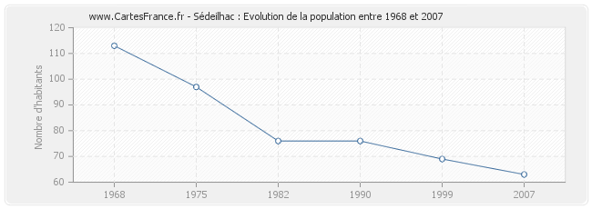 Population Sédeilhac