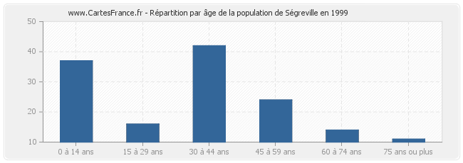 Répartition par âge de la population de Ségreville en 1999