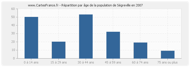 Répartition par âge de la population de Ségreville en 2007