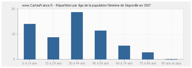 Répartition par âge de la population féminine de Ségreville en 2007