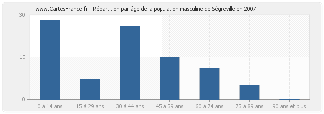 Répartition par âge de la population masculine de Ségreville en 2007