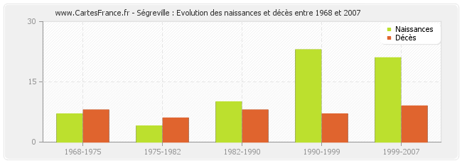 Ségreville : Evolution des naissances et décès entre 1968 et 2007