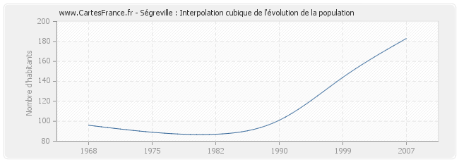 Ségreville : Interpolation cubique de l'évolution de la population