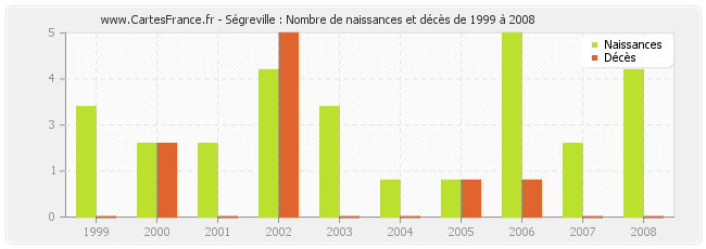 Ségreville : Nombre de naissances et décès de 1999 à 2008
