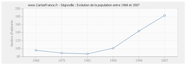 Population Ségreville