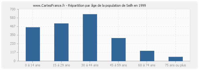 Répartition par âge de la population de Seilh en 1999