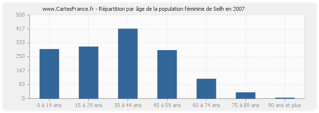 Répartition par âge de la population féminine de Seilh en 2007