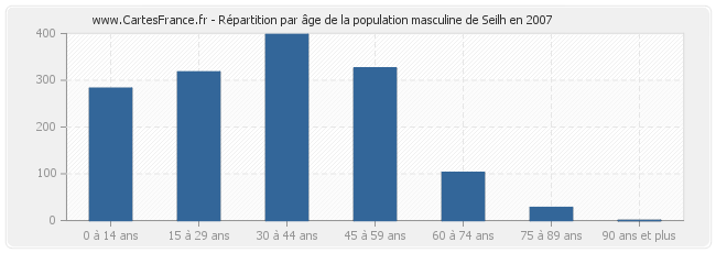 Répartition par âge de la population masculine de Seilh en 2007