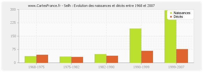 Seilh : Evolution des naissances et décès entre 1968 et 2007