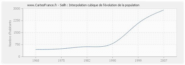 Seilh : Interpolation cubique de l'évolution de la population