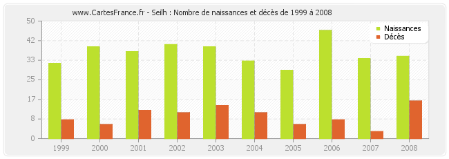 Seilh : Nombre de naissances et décès de 1999 à 2008