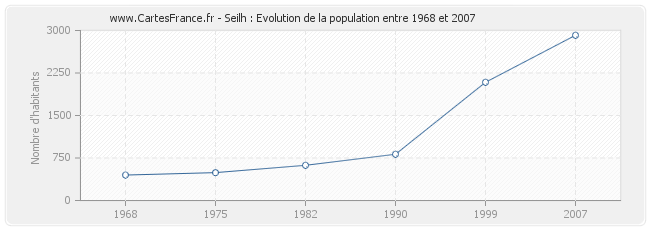 Population Seilh