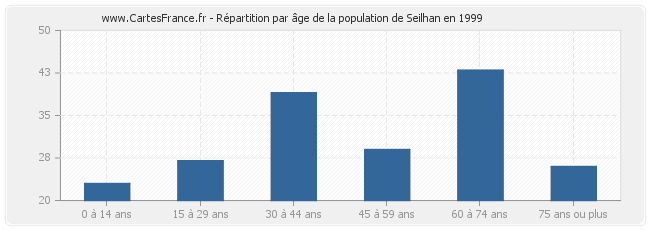 Répartition par âge de la population de Seilhan en 1999
