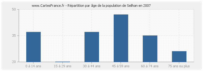 Répartition par âge de la population de Seilhan en 2007