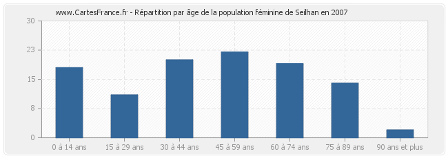 Répartition par âge de la population féminine de Seilhan en 2007