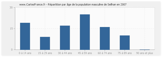 Répartition par âge de la population masculine de Seilhan en 2007