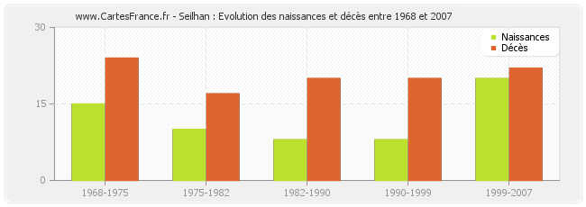 Seilhan : Evolution des naissances et décès entre 1968 et 2007