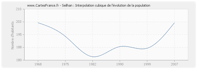 Seilhan : Interpolation cubique de l'évolution de la population