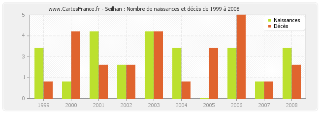 Seilhan : Nombre de naissances et décès de 1999 à 2008