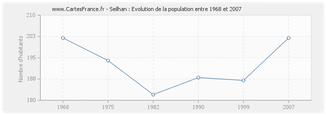 Population Seilhan