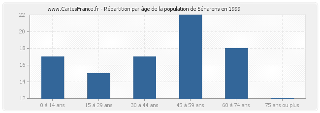 Répartition par âge de la population de Sénarens en 1999