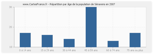 Répartition par âge de la population de Sénarens en 2007