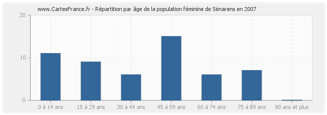 Répartition par âge de la population féminine de Sénarens en 2007