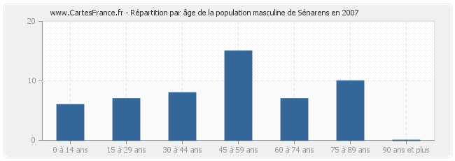 Répartition par âge de la population masculine de Sénarens en 2007