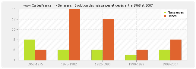 Sénarens : Evolution des naissances et décès entre 1968 et 2007